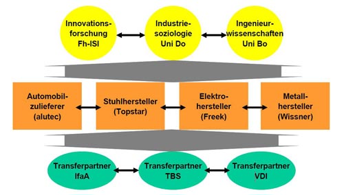 Low2High Partnernetzwerk