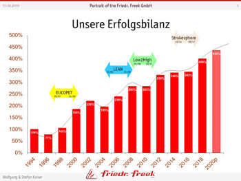 StraKosphere Erfolgsbilanz