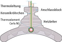 Thermoelement Typ K